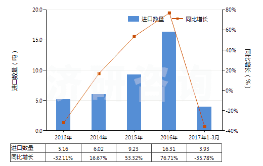 2013-2017年3月中國(guó)其他銀化合物(HS28432900)進(jìn)口量及增速統(tǒng)計(jì) 2013-2017年3月中國(guó)其他銀化合物(HS28432900)進(jìn)口量及增速統(tǒng)計(jì)